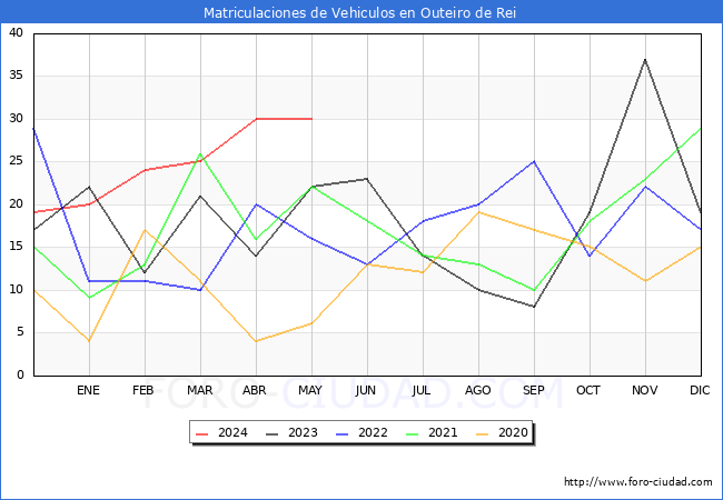 estadsticas de Vehiculos Matriculados en el Municipio de Outeiro de Rei hasta Mayo del 2024.