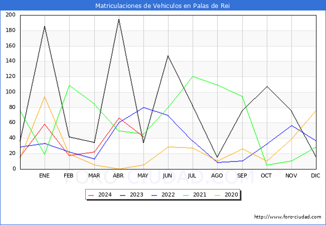 estadsticas de Vehiculos Matriculados en el Municipio de Palas de Rei hasta Mayo del 2024.
