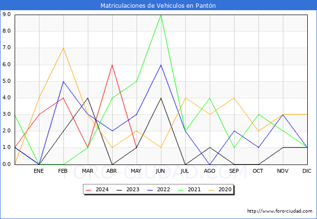 estadsticas de Vehiculos Matriculados en el Municipio de Pantn hasta Mayo del 2024.