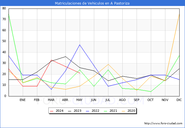 estadsticas de Vehiculos Matriculados en el Municipio de A Pastoriza hasta Mayo del 2024.