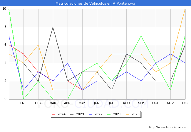 estadsticas de Vehiculos Matriculados en el Municipio de A Pontenova hasta Mayo del 2024.