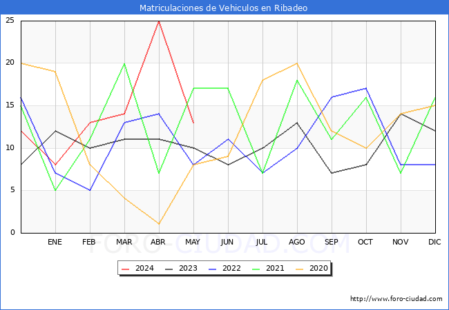 estadsticas de Vehiculos Matriculados en el Municipio de Ribadeo hasta Mayo del 2024.