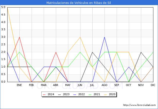 estadsticas de Vehiculos Matriculados en el Municipio de Ribas de Sil hasta Mayo del 2024.