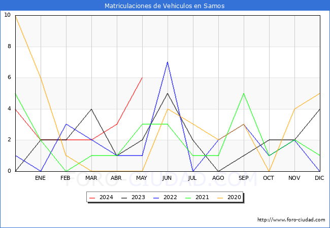 estadsticas de Vehiculos Matriculados en el Municipio de Samos hasta Mayo del 2024.