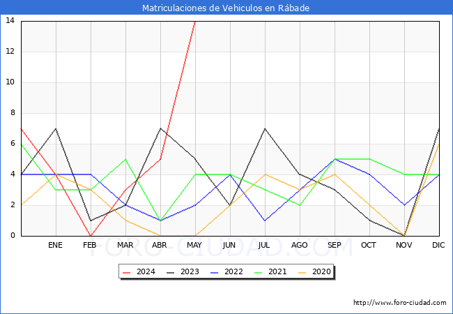 estadsticas de Vehiculos Matriculados en el Municipio de Rbade hasta Mayo del 2024.