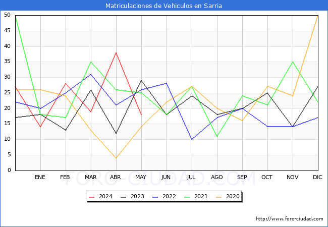 estadsticas de Vehiculos Matriculados en el Municipio de Sarria hasta Mayo del 2024.