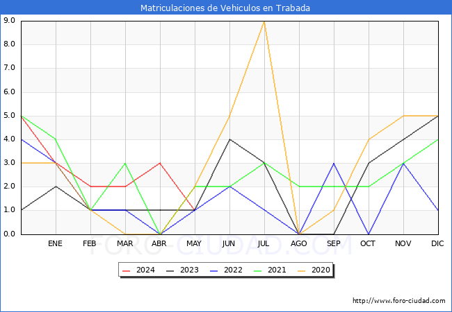 estadsticas de Vehiculos Matriculados en el Municipio de Trabada hasta Mayo del 2024.