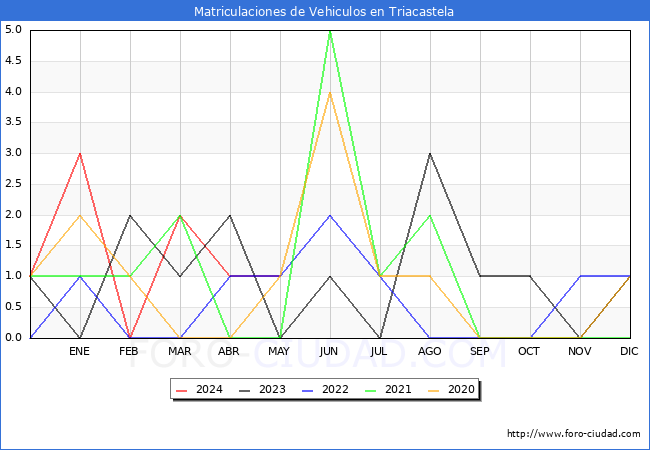 estadsticas de Vehiculos Matriculados en el Municipio de Triacastela hasta Mayo del 2024.