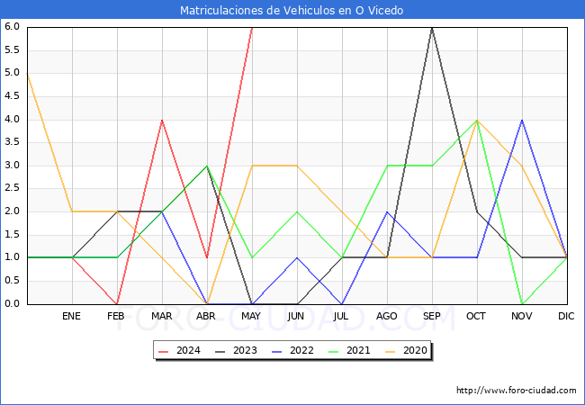 estadsticas de Vehiculos Matriculados en el Municipio de O Vicedo hasta Mayo del 2024.