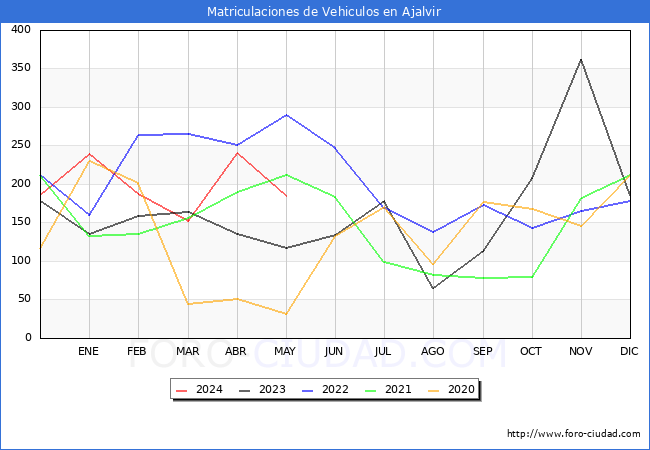 estadsticas de Vehiculos Matriculados en el Municipio de Ajalvir hasta Mayo del 2024.