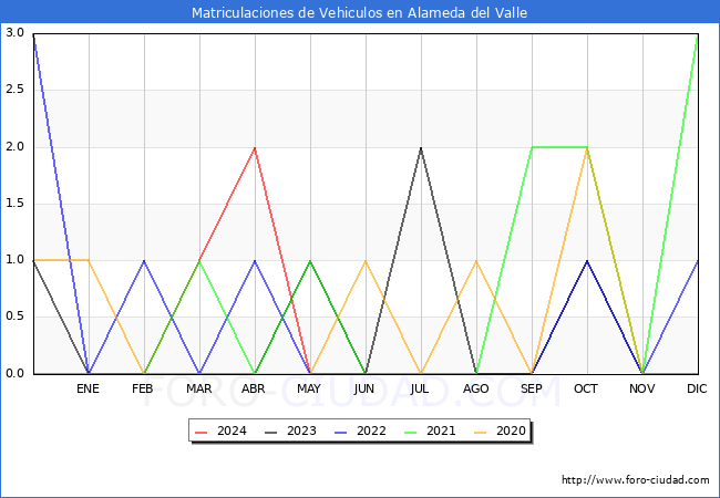 estadsticas de Vehiculos Matriculados en el Municipio de Alameda del Valle hasta Mayo del 2024.
