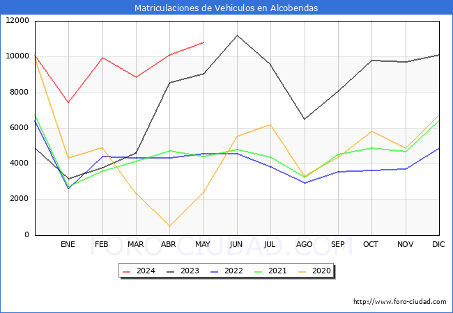 estadsticas de Vehiculos Matriculados en el Municipio de Alcobendas hasta Mayo del 2024.