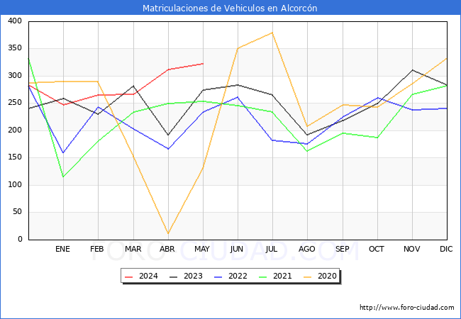 estadsticas de Vehiculos Matriculados en el Municipio de Alcorcn hasta Mayo del 2024.