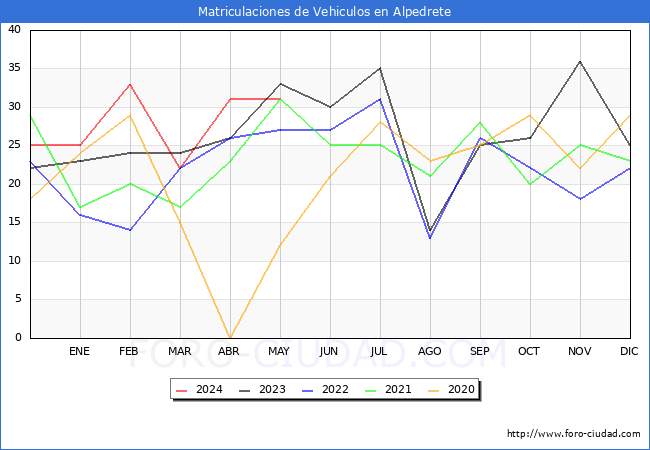 estadsticas de Vehiculos Matriculados en el Municipio de Alpedrete hasta Mayo del 2024.