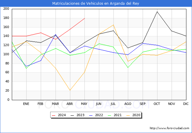 estadsticas de Vehiculos Matriculados en el Municipio de Arganda del Rey hasta Mayo del 2024.
