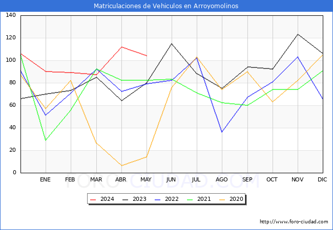 estadsticas de Vehiculos Matriculados en el Municipio de Arroyomolinos hasta Mayo del 2024.
