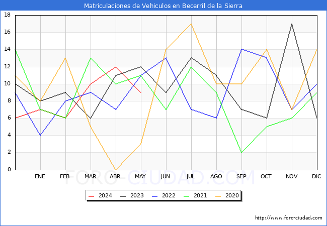 estadsticas de Vehiculos Matriculados en el Municipio de Becerril de la Sierra hasta Mayo del 2024.