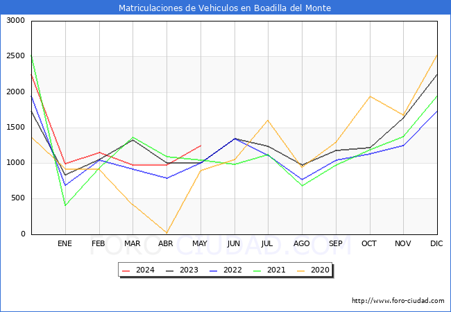 estadsticas de Vehiculos Matriculados en el Municipio de Boadilla del Monte hasta Mayo del 2024.