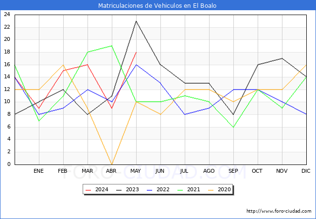 estadsticas de Vehiculos Matriculados en el Municipio de El Boalo hasta Mayo del 2024.