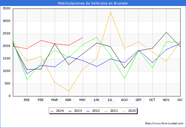 estadsticas de Vehiculos Matriculados en el Municipio de Brunete hasta Mayo del 2024.
