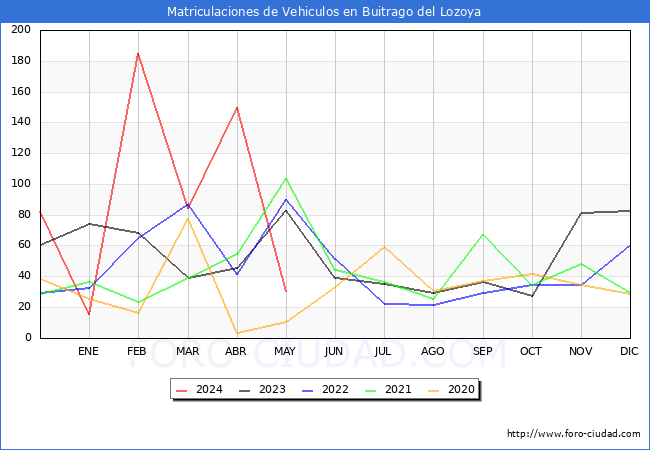 estadsticas de Vehiculos Matriculados en el Municipio de Buitrago del Lozoya hasta Mayo del 2024.