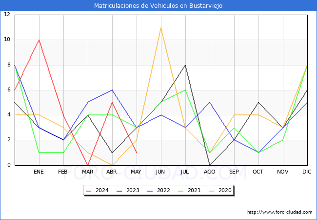 estadsticas de Vehiculos Matriculados en el Municipio de Bustarviejo hasta Mayo del 2024.