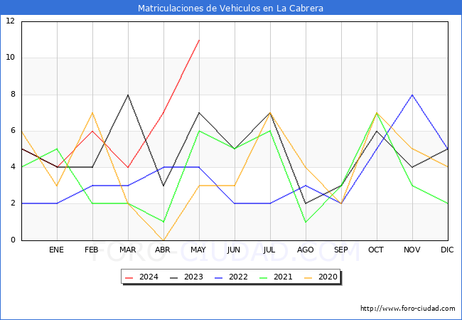 estadsticas de Vehiculos Matriculados en el Municipio de La Cabrera hasta Mayo del 2024.