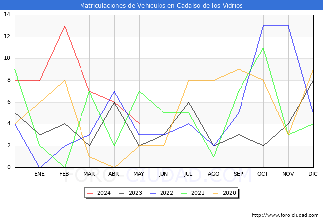 estadsticas de Vehiculos Matriculados en el Municipio de Cadalso de los Vidrios hasta Mayo del 2024.
