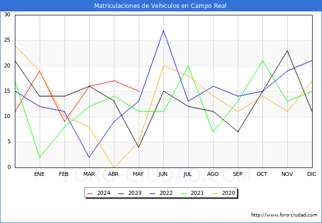estadsticas de Vehiculos Matriculados en el Municipio de Campo Real hasta Mayo del 2024.