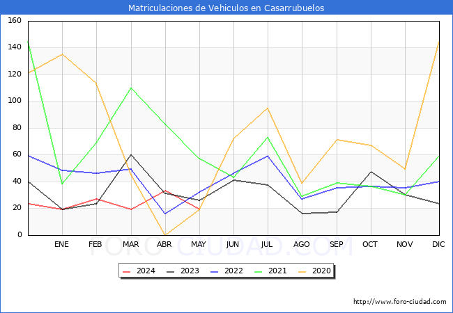 estadsticas de Vehiculos Matriculados en el Municipio de Casarrubuelos hasta Mayo del 2024.