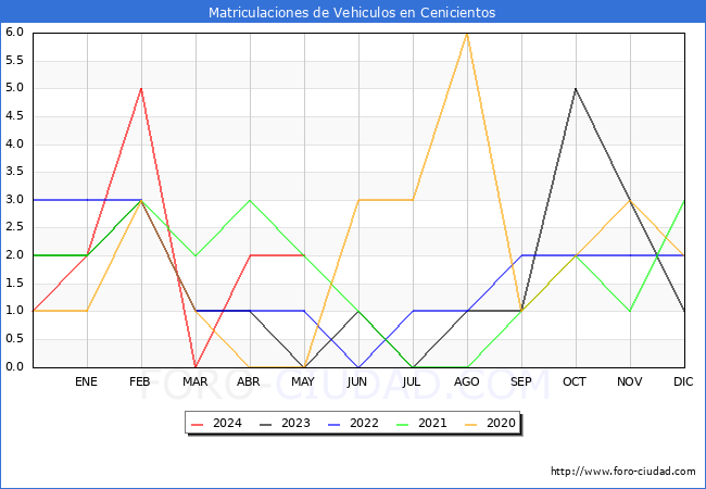 estadsticas de Vehiculos Matriculados en el Municipio de Cenicientos hasta Mayo del 2024.