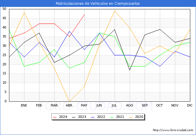 estadsticas de Vehiculos Matriculados en el Municipio de Ciempozuelos hasta Mayo del 2024.