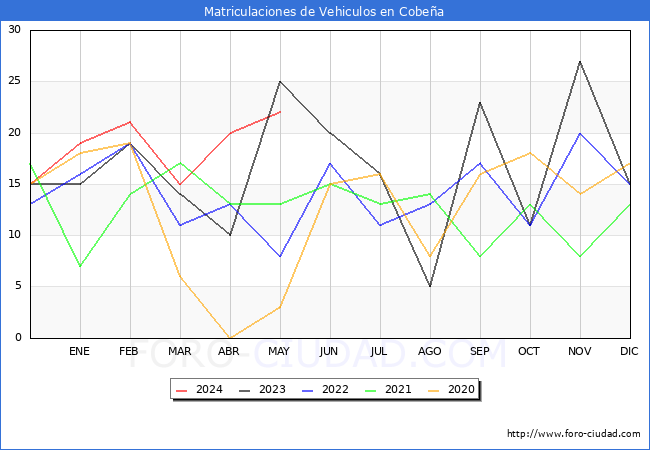 estadsticas de Vehiculos Matriculados en el Municipio de Cobea hasta Mayo del 2024.