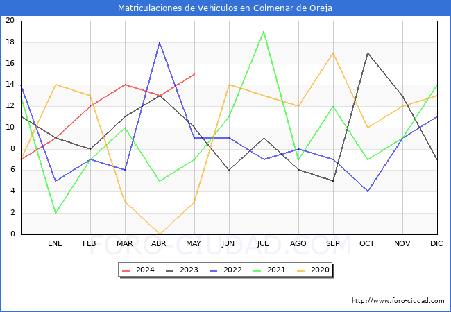 estadsticas de Vehiculos Matriculados en el Municipio de Colmenar de Oreja hasta Mayo del 2024.