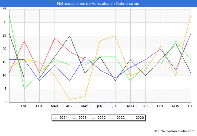 estadsticas de Vehiculos Matriculados en el Municipio de Colmenarejo hasta Mayo del 2024.