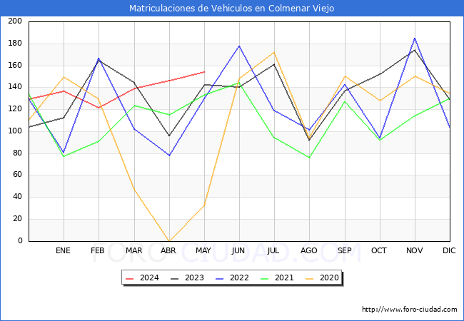 estadsticas de Vehiculos Matriculados en el Municipio de Colmenar Viejo hasta Mayo del 2024.