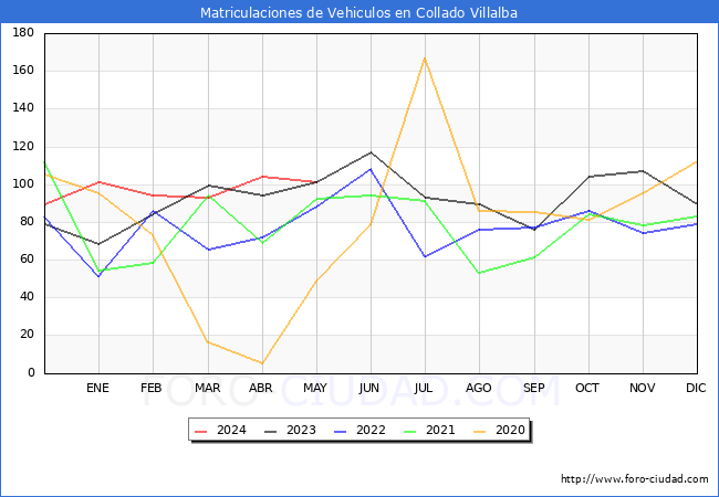 estadsticas de Vehiculos Matriculados en el Municipio de Collado Villalba hasta Mayo del 2024.