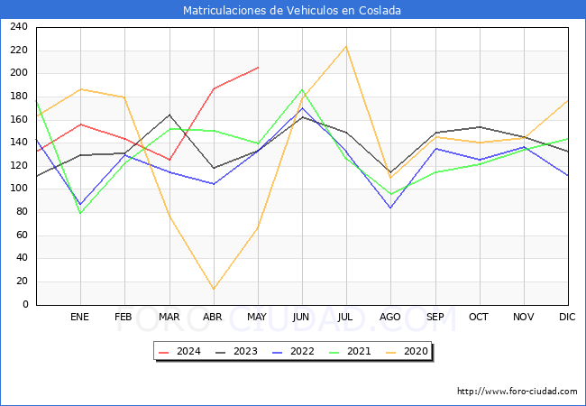 estadsticas de Vehiculos Matriculados en el Municipio de Coslada hasta Mayo del 2024.