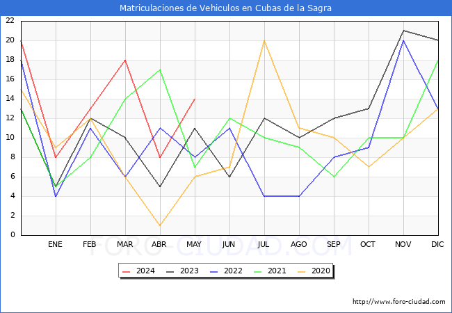 estadsticas de Vehiculos Matriculados en el Municipio de Cubas de la Sagra hasta Mayo del 2024.