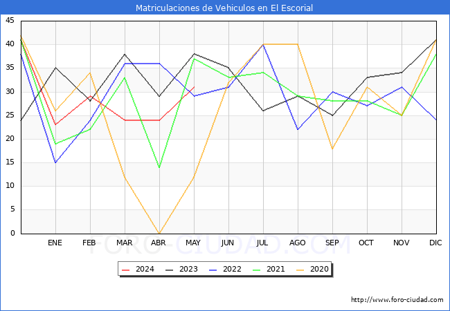 estadsticas de Vehiculos Matriculados en el Municipio de El Escorial hasta Mayo del 2024.