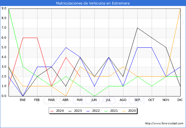 estadsticas de Vehiculos Matriculados en el Municipio de Estremera hasta Mayo del 2024.