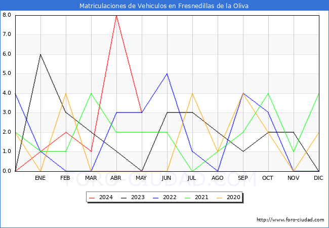 estadsticas de Vehiculos Matriculados en el Municipio de Fresnedillas de la Oliva hasta Mayo del 2024.