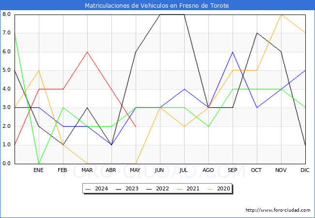estadsticas de Vehiculos Matriculados en el Municipio de Fresno de Torote hasta Mayo del 2024.