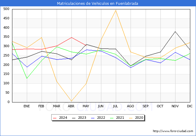 estadsticas de Vehiculos Matriculados en el Municipio de Fuenlabrada hasta Mayo del 2024.