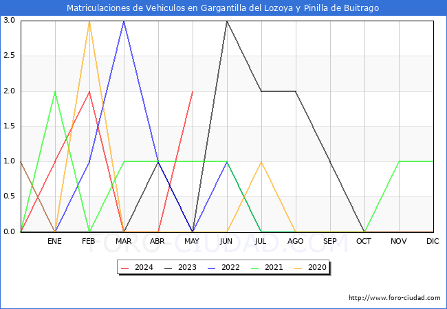 estadsticas de Vehiculos Matriculados en el Municipio de Gargantilla del Lozoya y Pinilla de Buitrago hasta Mayo del 2024.