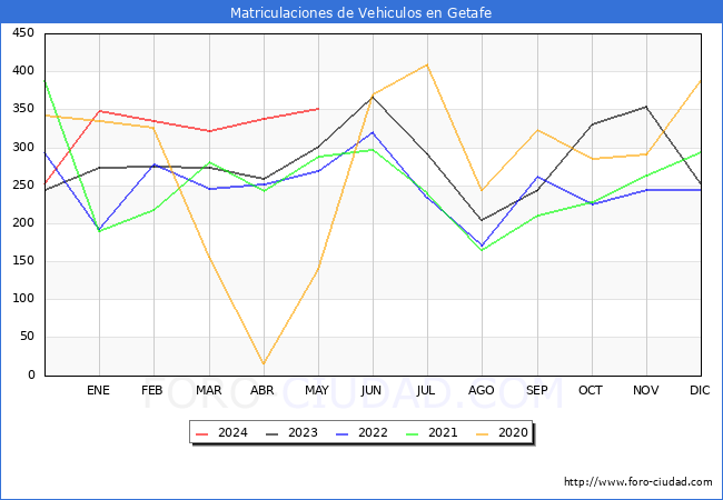 estadsticas de Vehiculos Matriculados en el Municipio de Getafe hasta Mayo del 2024.