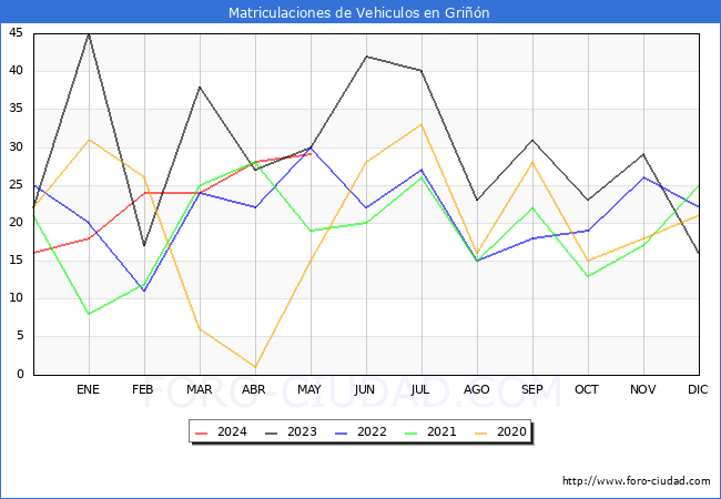 estadsticas de Vehiculos Matriculados en el Municipio de Grin hasta Mayo del 2024.