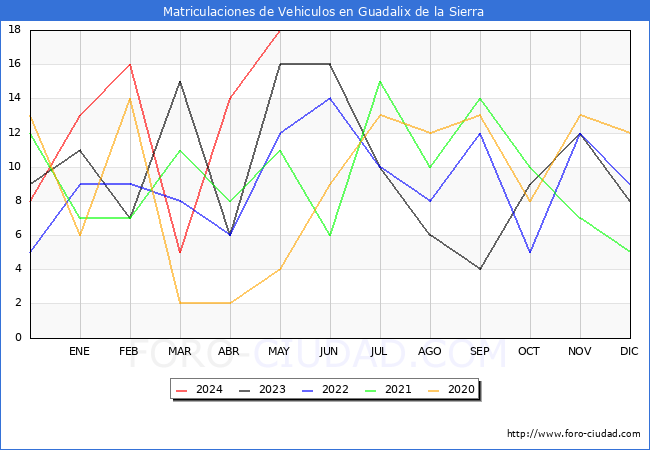 estadsticas de Vehiculos Matriculados en el Municipio de Guadalix de la Sierra hasta Mayo del 2024.