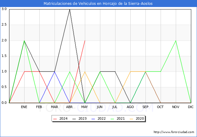 estadsticas de Vehiculos Matriculados en el Municipio de Horcajo de la Sierra-Aoslos hasta Mayo del 2024.
