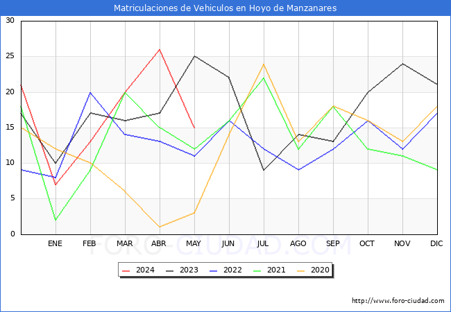 estadsticas de Vehiculos Matriculados en el Municipio de Hoyo de Manzanares hasta Mayo del 2024.